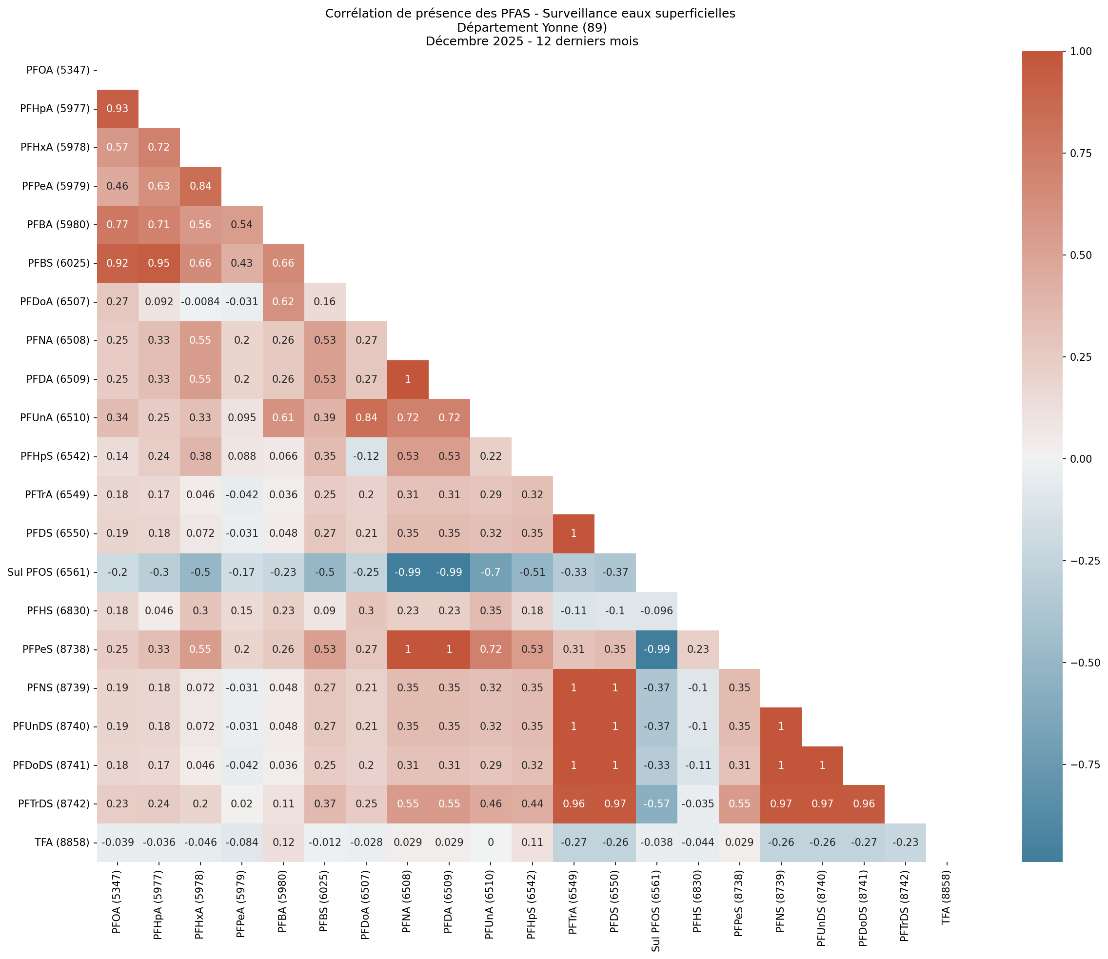 Analyses au niveau départemental